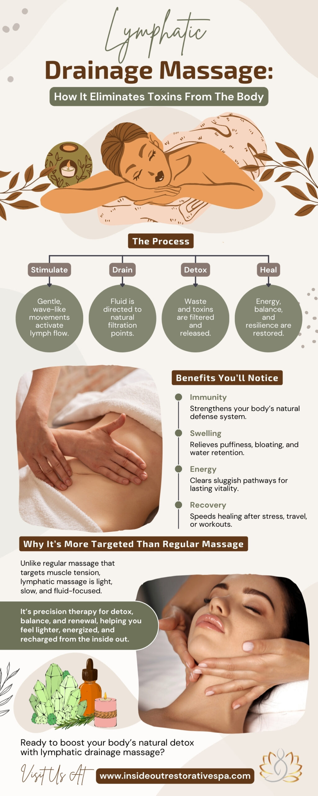 Infographic explaining lymphatic drainage massage, a light, fluid-focused therapy that promotes detox, reduces swelling, boosts immunity, restores energy, and speeds recovery. It shows the step-by-step process of stimulating, draining, detoxing, and healing for balance, renewal, and natural body cleansing.
